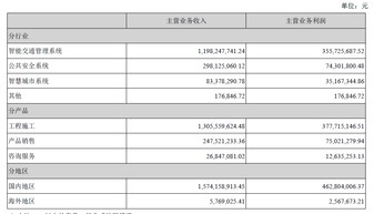 易華錄2014年主營業務分析 計算機系統服務